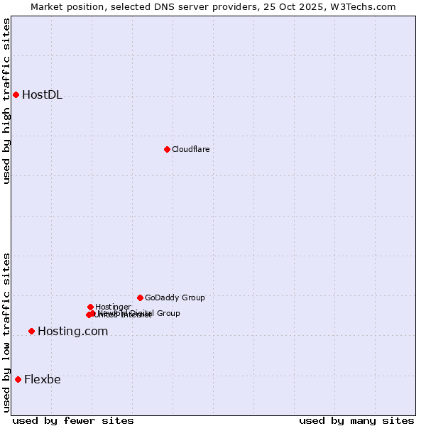 Market position of Hosting.com vs. Flexbe vs. HostDL
