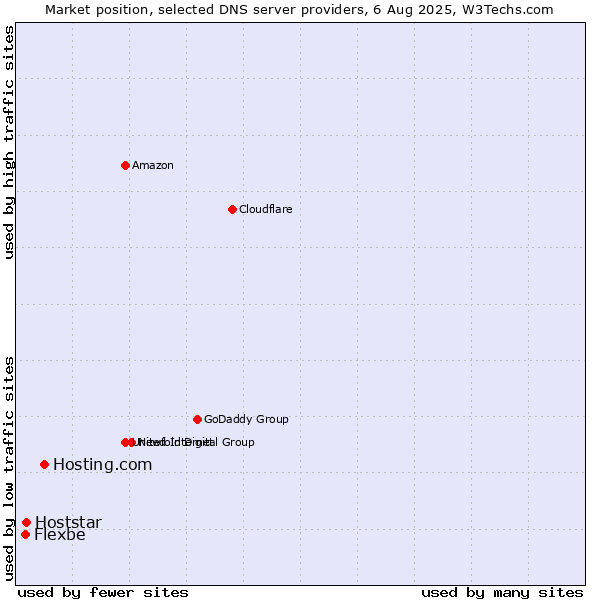 Market position of Hosting.com vs. Hoststar vs. Flexbe