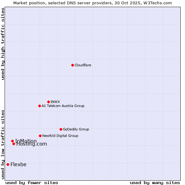 Market position of Hosting.com vs. InMotion vs. Flexbe