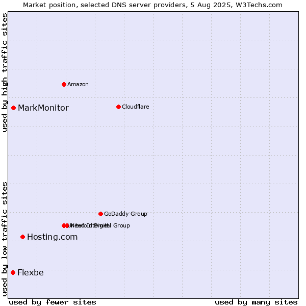 Market position of Hosting.com vs. MarkMonitor vs. Flexbe