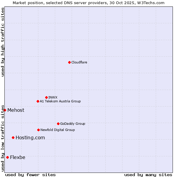 Market position of Hosting.com vs. Flexbe vs. Mehost