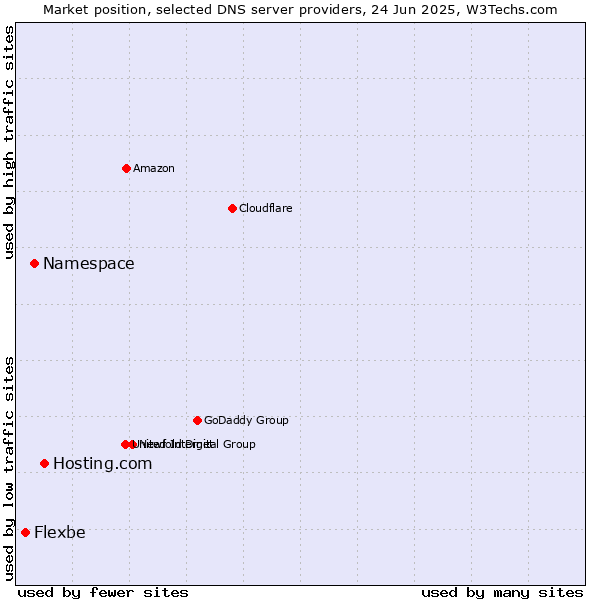 Market position of Hosting.com vs. Namespace vs. Flexbe