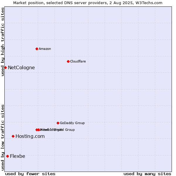 Market position of Hosting.com vs. Flexbe vs. NetCologne