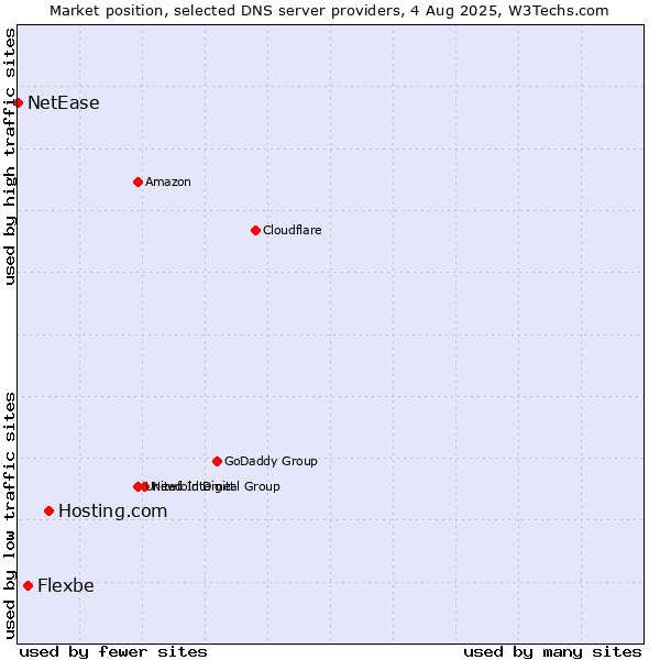Market position of Hosting.com vs. Flexbe vs. NetEase
