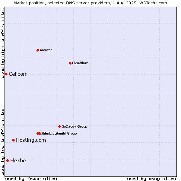 Market position of Hosting.com vs. Flexbe vs. Cellcom
