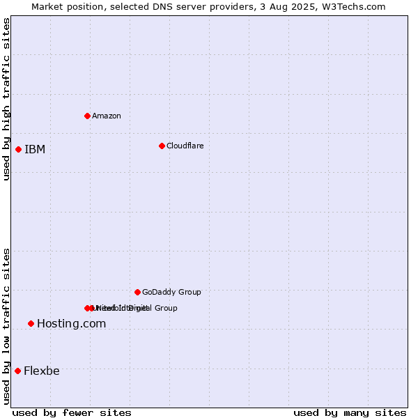 Market position of Hosting.com vs. IBM vs. Flexbe