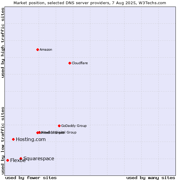 Market position of Squarespace vs. Hosting.com vs. Flexbe