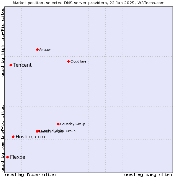 Market position of Hosting.com vs. Tencent vs. Flexbe