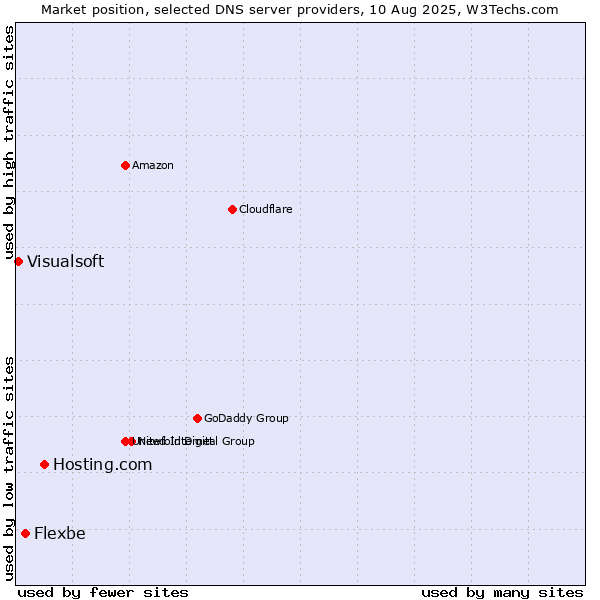 Market position of Hosting.com vs. Flexbe vs. Visualsoft