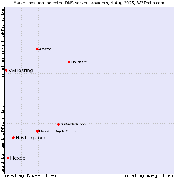 Market position of Hosting.com vs. Flexbe vs. VSHosting