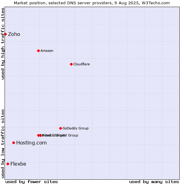 Market position of Hosting.com vs. Flexbe vs. Zoho