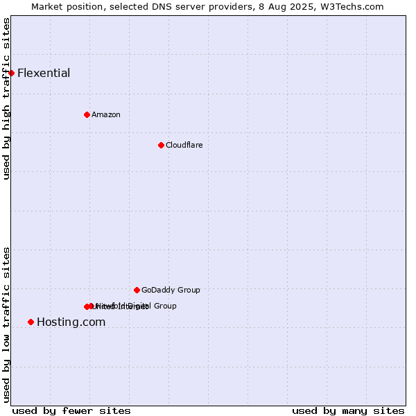 Market position of Hosting.com vs. Flexential