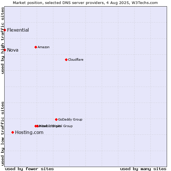 Market position of Hosting.com vs. Nova vs. Flexential