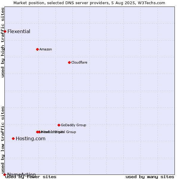 Market position of Hosting.com vs. Flexential vs. NameAction
