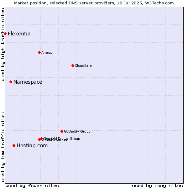 Market position of Hosting.com vs. Namespace vs. Flexential