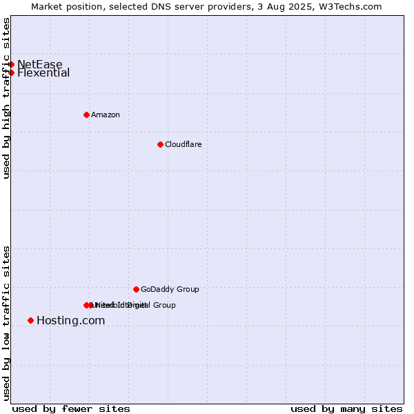 Market position of Hosting.com vs. Flexential vs. NetEase