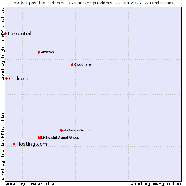 Market position of Hosting.com vs. Cellcom vs. Flexential