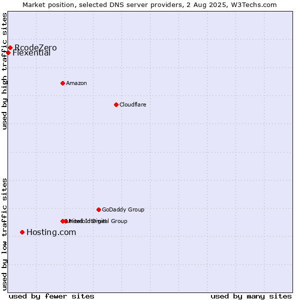 Market position of Hosting.com vs. RcodeZero vs. Flexential