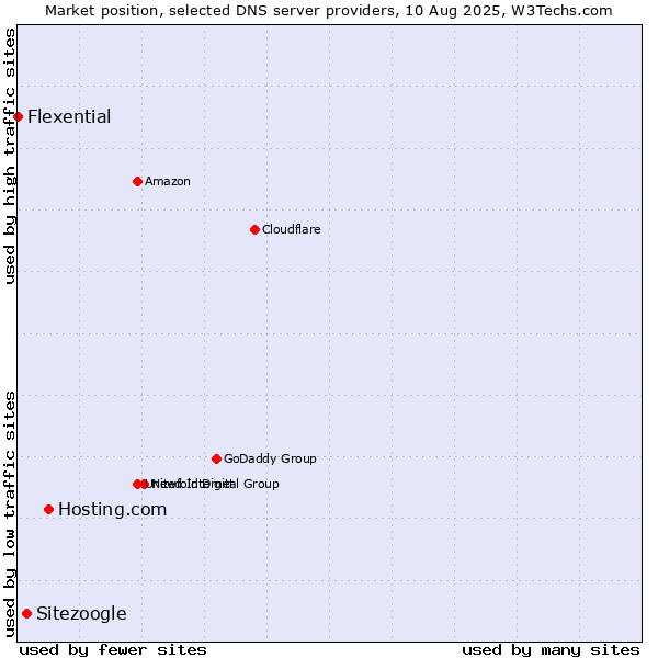 Market position of Hosting.com vs. Sitezoogle vs. Flexential