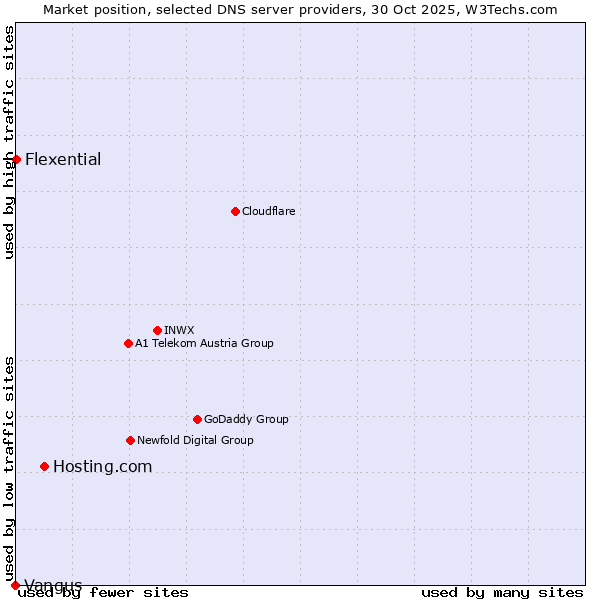 Market position of Hosting.com vs. Flexential vs. Vangus