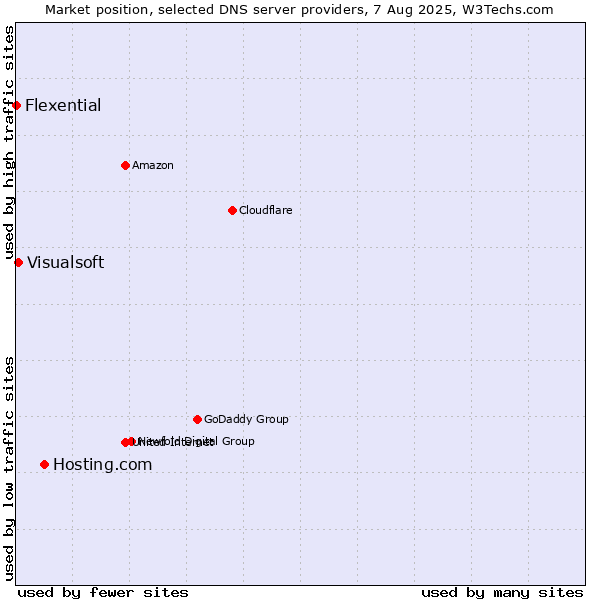 Market position of Hosting.com vs. Visualsoft vs. Flexential
