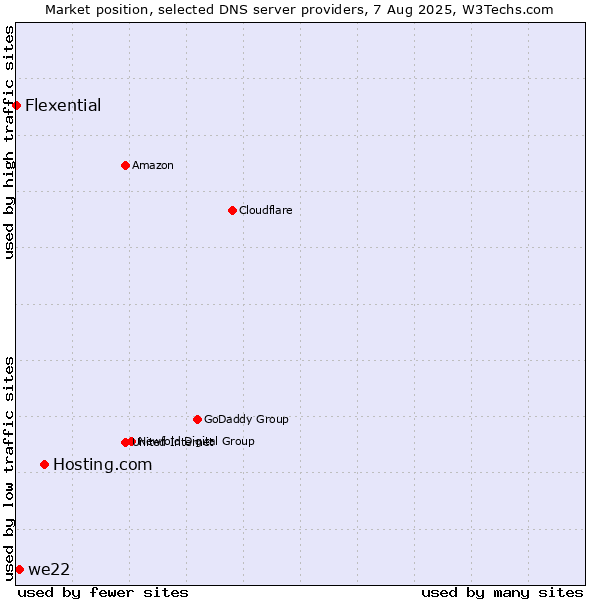 Market position of Hosting.com vs. we22 vs. Flexential