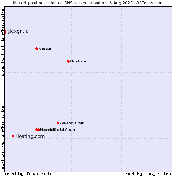 Market position of Hosting.com vs. Zoho vs. Flexential