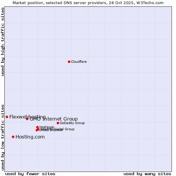 Market position of GMO Internet Group vs. Hosting.com vs. Flexwebhosting