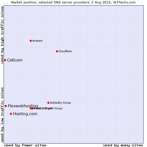 Market position of Hosting.com vs. Flexwebhosting vs. Cellcom