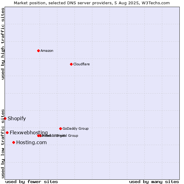 Market position of Hosting.com vs. Flexwebhosting vs. Shopify