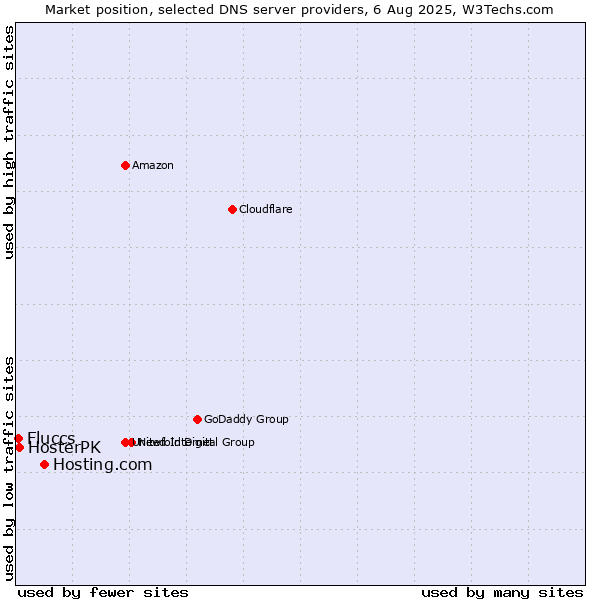 Market position of Hosting.com vs. HosterPK vs. Fluccs
