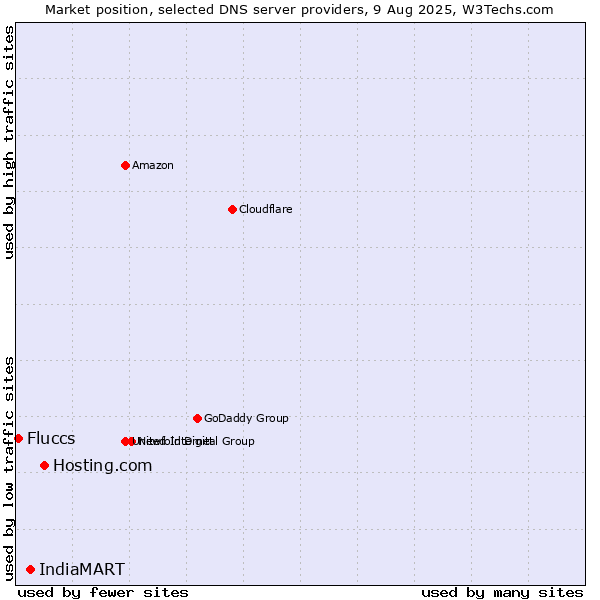 Market position of Hosting.com vs. IndiaMART vs. Fluccs