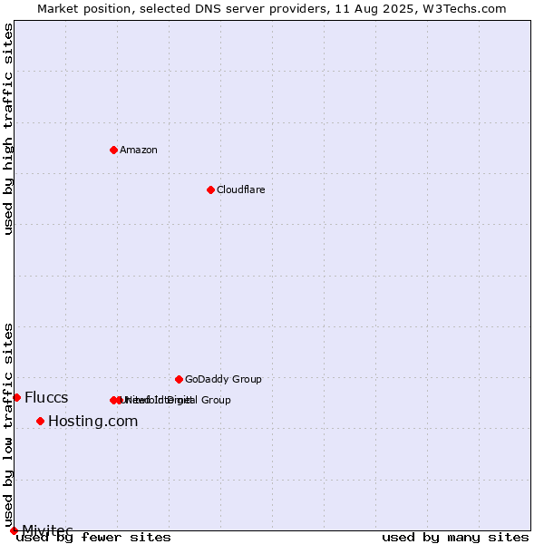 Market position of Hosting.com vs. Fluccs vs. Mivitec