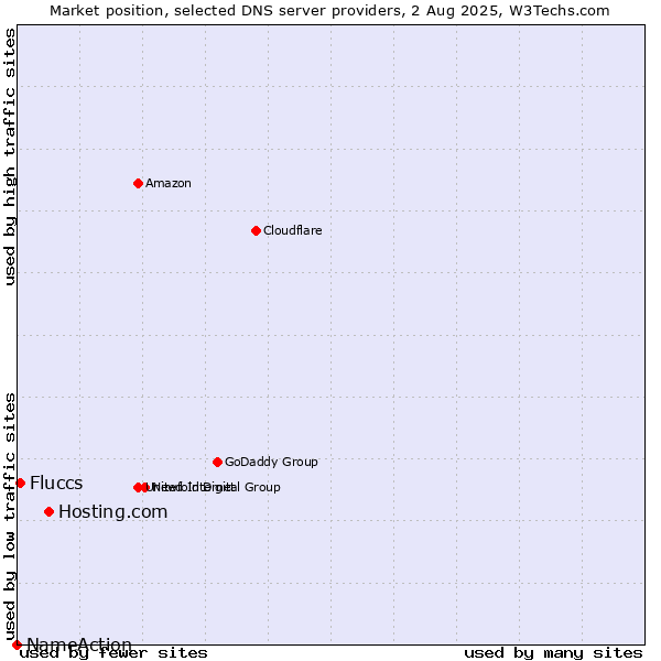 Market position of Hosting.com vs. Fluccs vs. NameAction