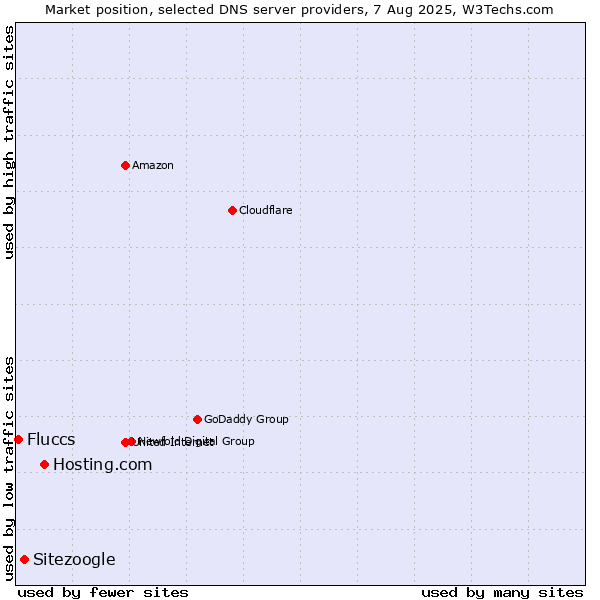 Market position of Hosting.com vs. Sitezoogle vs. Fluccs
