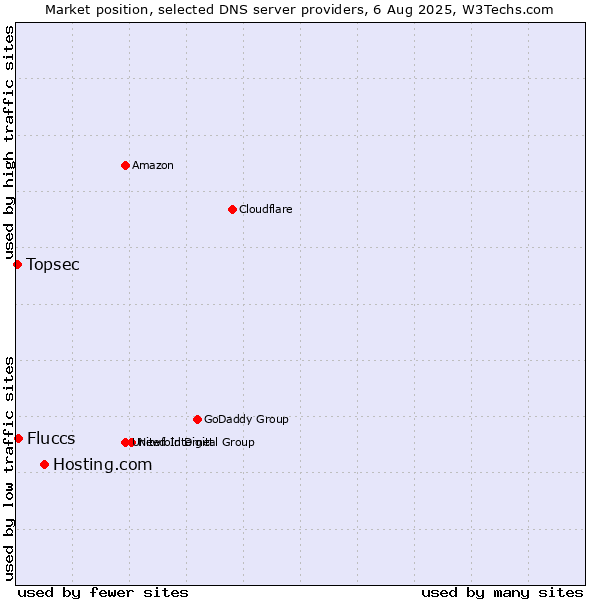Market position of Hosting.com vs. Fluccs vs. Topsec