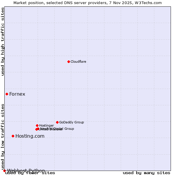Market position of Hosting.com vs. Fornex vs. Webhost Python