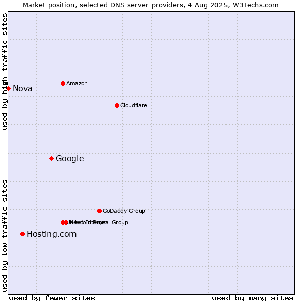 Market position of Google vs. Hosting.com vs. Nova