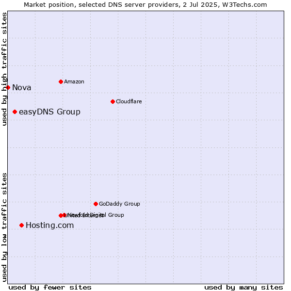 Market position of Hosting.com vs. easyDNS Group vs. Nova