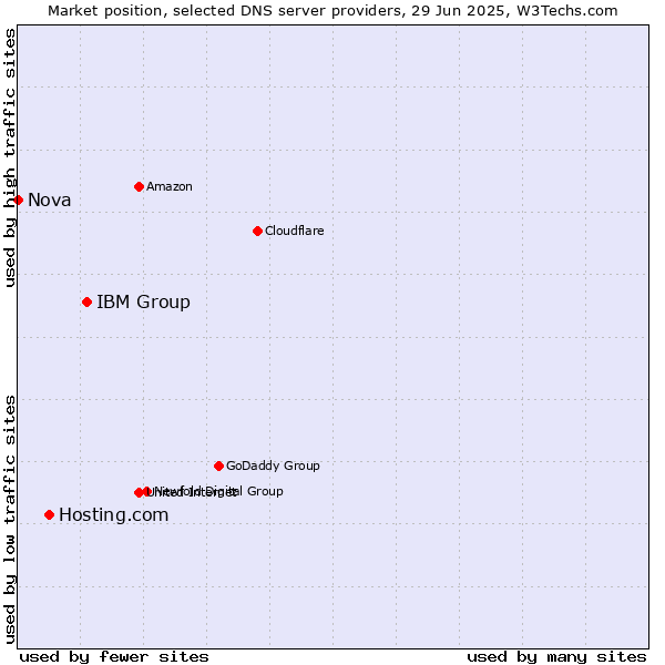 Market position of IBM Group vs. Hosting.com vs. Nova