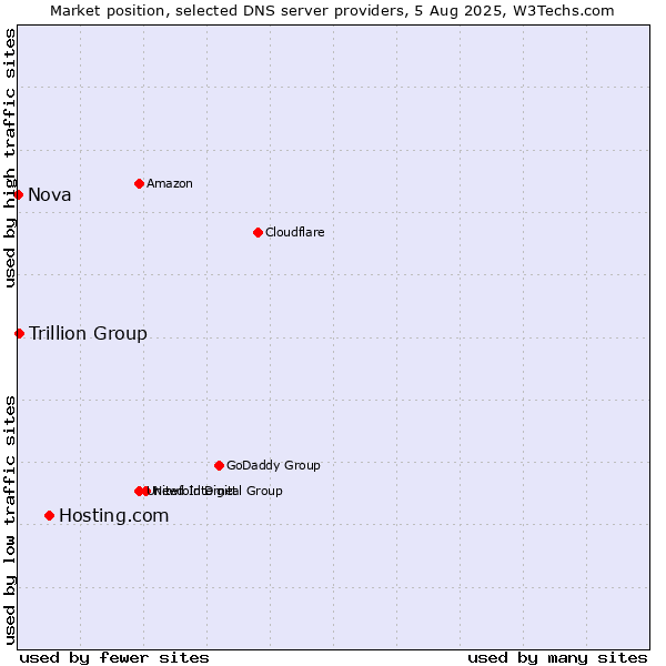 Market position of Hosting.com vs. Trillion Group vs. Nova