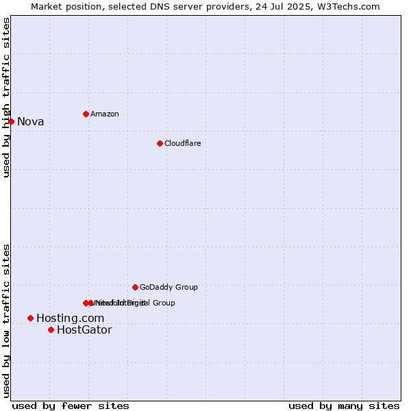 Market position of HostGator vs. Hosting.com vs. Nova