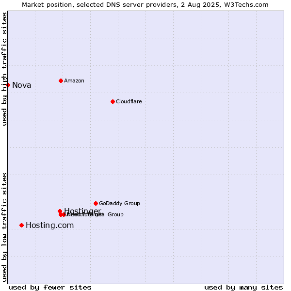 Market position of Hostinger vs. Hosting.com vs. Nova