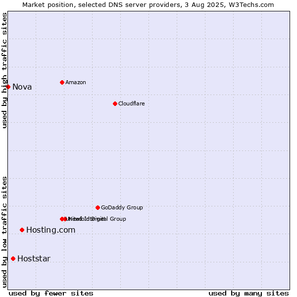 Market position of Hosting.com vs. Hoststar vs. Nova