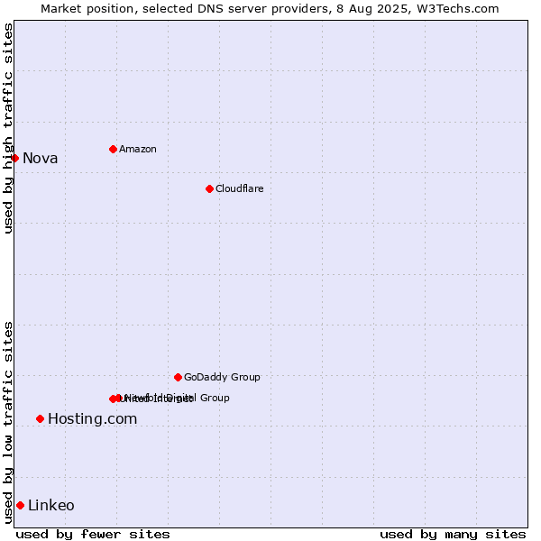 Market position of Hosting.com vs. Linkeo vs. Nova