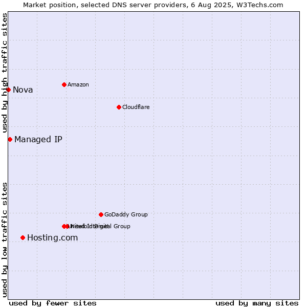 Market position of Hosting.com vs. Managed IP vs. Nova