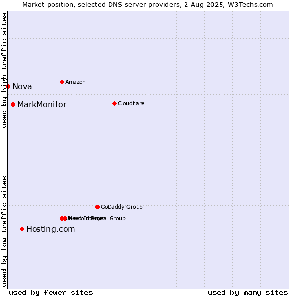 Market position of Hosting.com vs. MarkMonitor vs. Nova