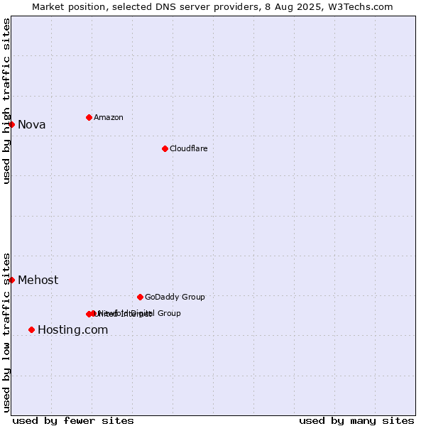 Market position of Hosting.com vs. Mehost vs. Nova