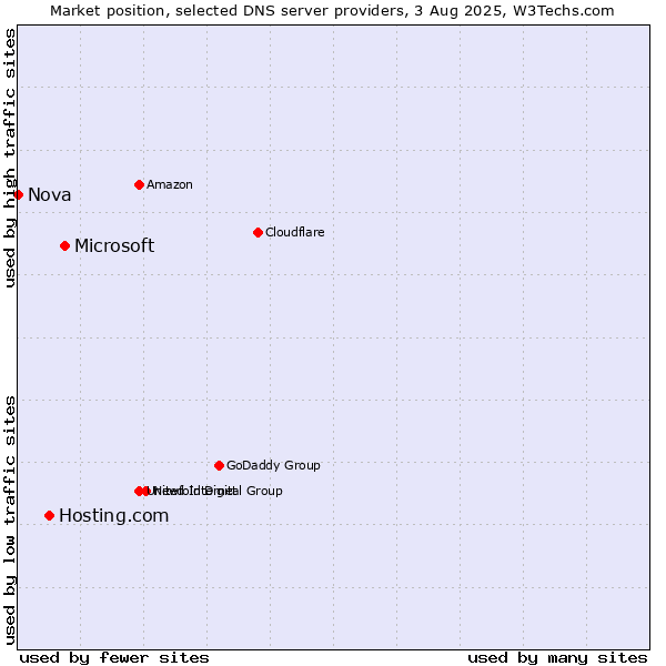 Market position of Microsoft vs. Hosting.com vs. Nova