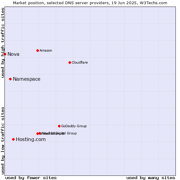 Market position of Hosting.com vs. Namespace vs. Nova
